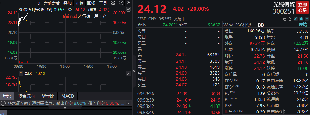 光线传媒连续3天20CM涨停！《哪吒2》最新预测票房超160亿，A股“谷子经济”重新站上风口