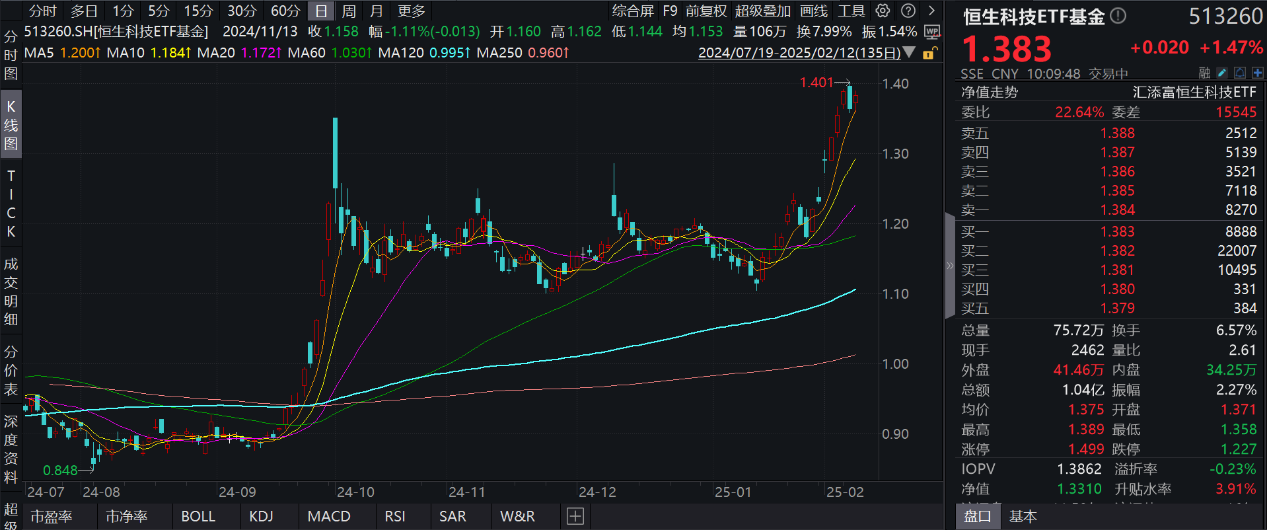 阿里巴巴强势涨超8%，AI实力获苹果青睐！恒生科技ETF基金(513260)涨近2%，机构：关注港股估值修复机会