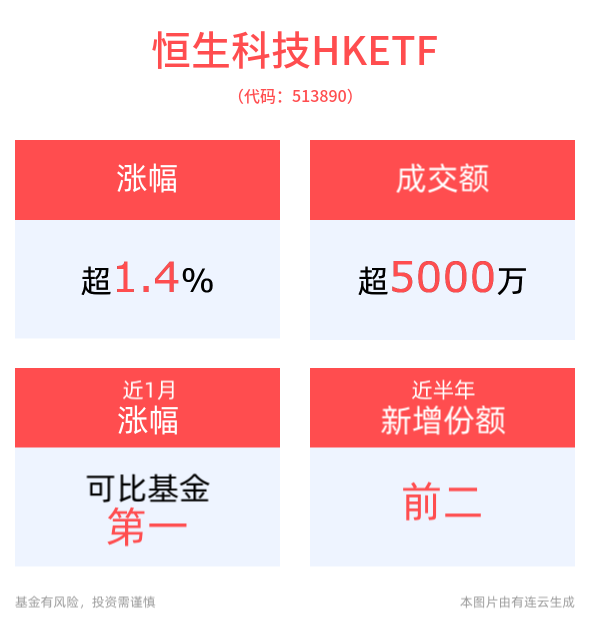 港股走强，恒生科技HKETF(513890)盘中涨近2%，阿里巴巴-W大涨超8%