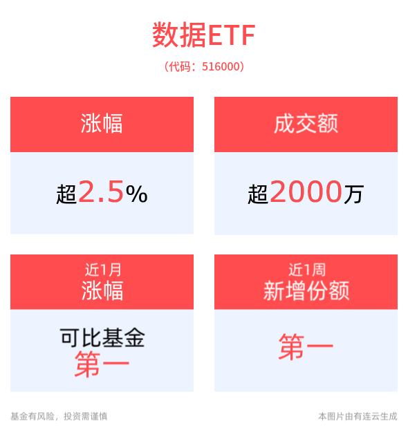涨超2.5%，数据ETF(516000)近1周涨幅排名可比基金首位
