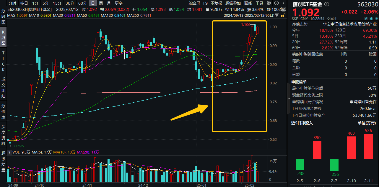 DeepSeek强势驱动，信创ETF基金（562030）加足炮火，发力猛攻！标的指数自低点涨超29%！基金经理火线解读！