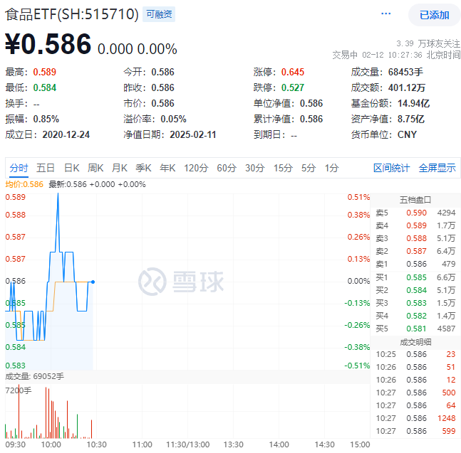 ETF盘中资讯|吃喝板块震荡盘整，食品ETF（515710）盘中上探0.51%，近10日吸金5300万元！