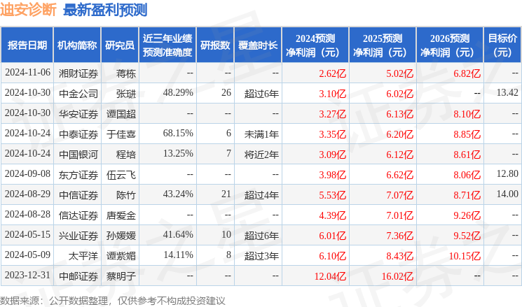 迪安诊断：中泰证券组织的“迪安诊断‘AI+’业务布局与商业化展望”投资者于2月10日调研我司