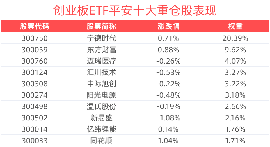 创业板ETF平安(159964)盘中翻红涨超1%，A股春季行情仍值得期待