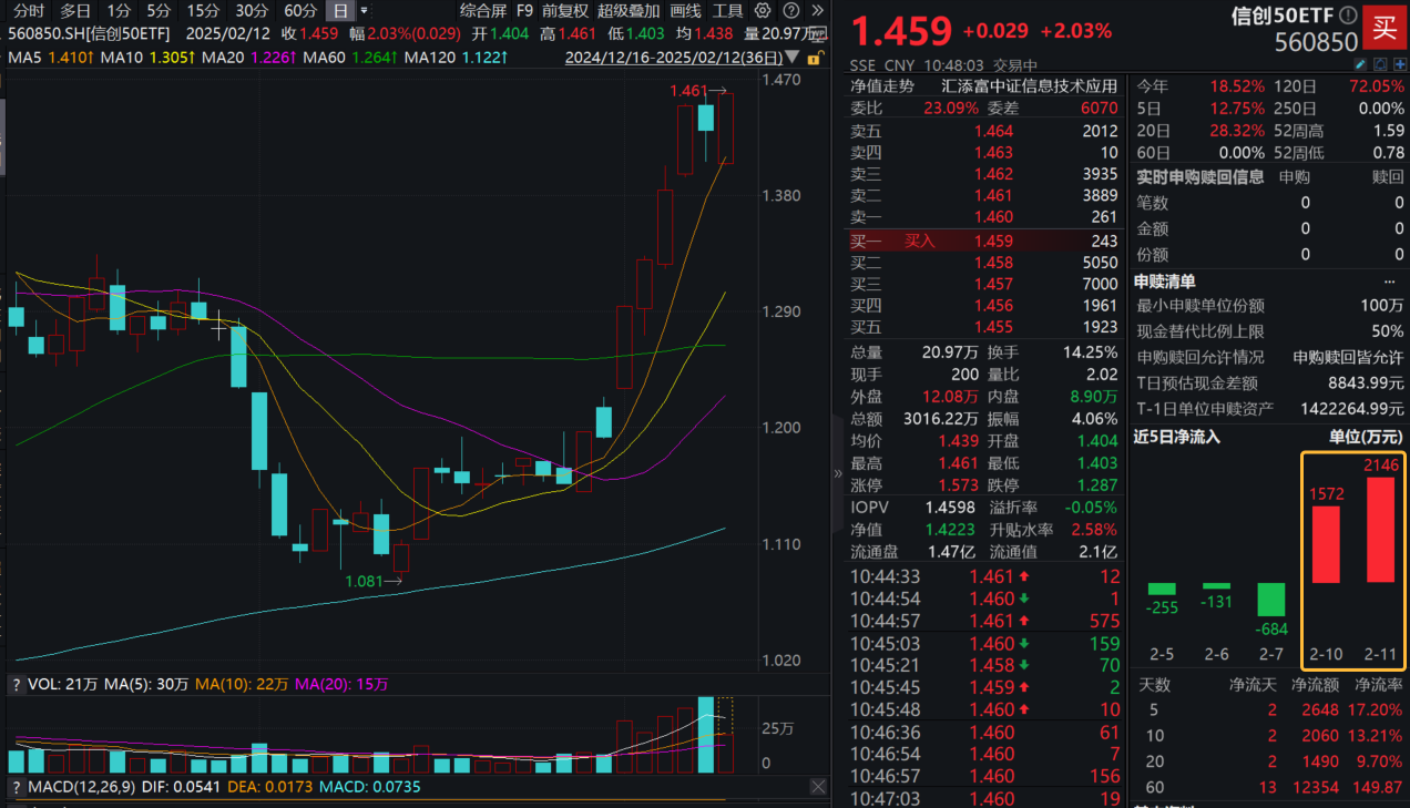 DeepSeek引爆信创板块，拓维信息、用友网络等涨停！信创50ETF(560850)涨超2%！权威数据：信创板块DeepSeek含量领先