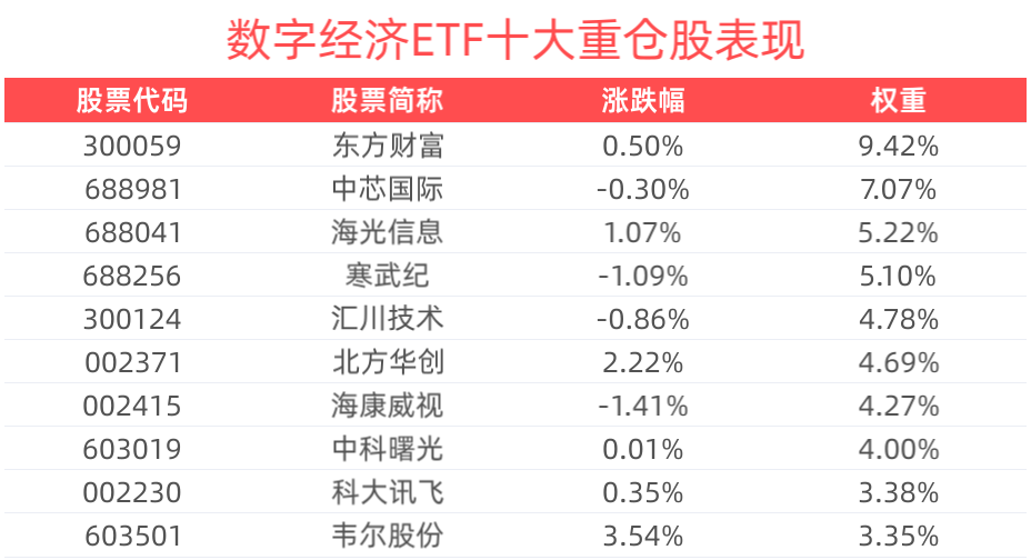 国产大模型引领发展新范式，数字经济ETF(560800)上涨1.10%
