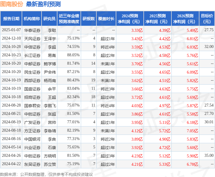 图南股份：民生证券、南方基金等多家机构于2月11日调研我司