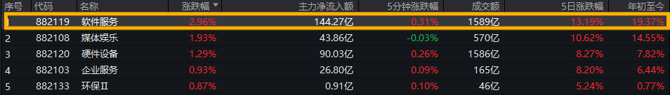 DeepSeek行情再起！软件50ETF(159590)涨超2%，已连续6日“吸金”！DeepSeek最先激活哪些方向？权威观点汇总