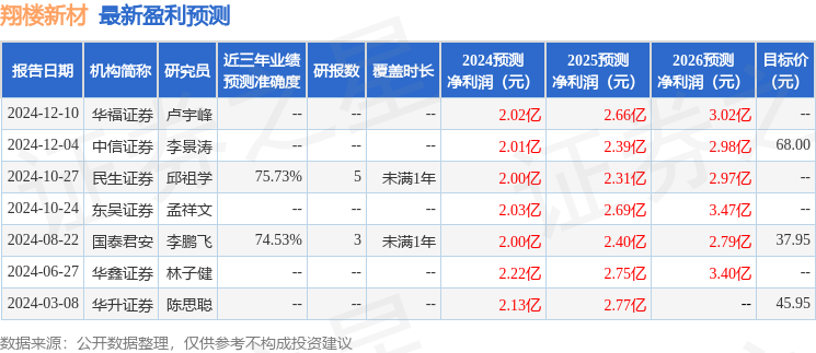 翔楼新材：2月11日接受机构调研，国投证券、国泰基金等多家机构参与