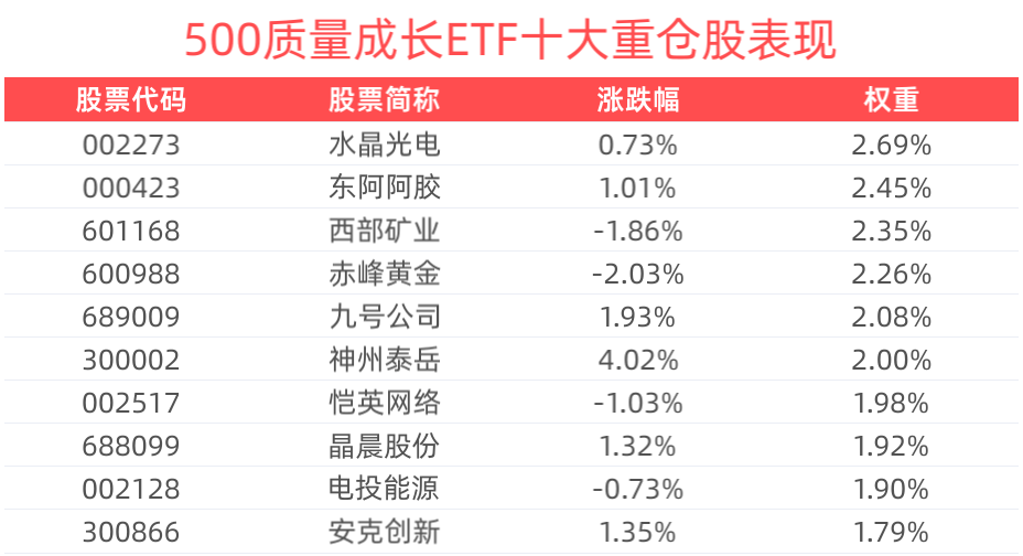 科技成长或成新主线，500质量成长ETF(560500)回调蓄力