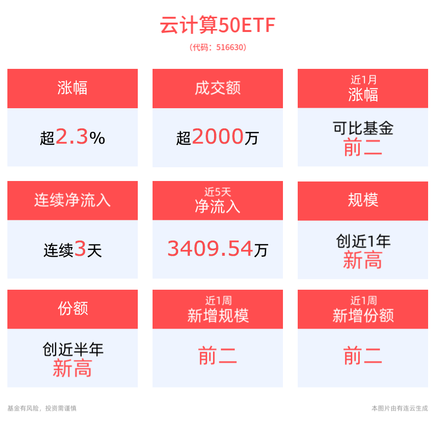 DeepSeek催化AI行情扩散，云计算50ETF(516630)上涨2.31%，近3天获得连续资金净流入