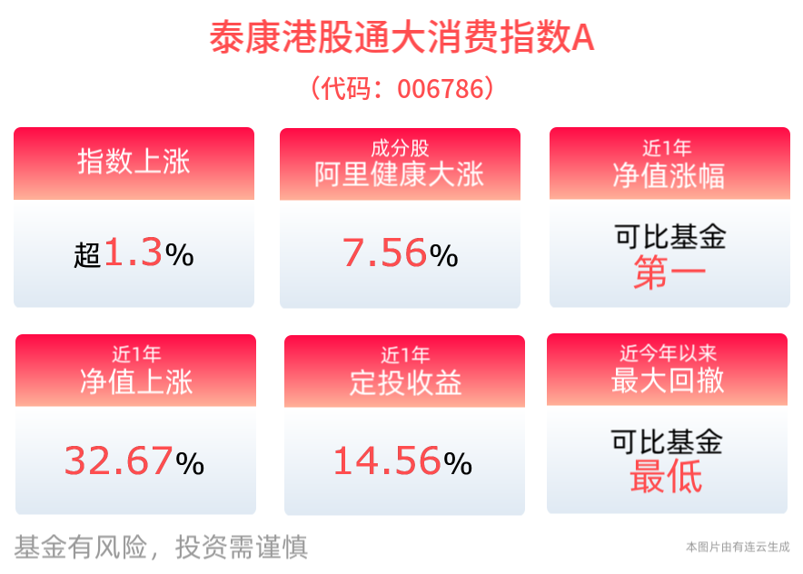泰康港股通大消费指数A(006786)跟踪指数涨超1%，权重股阿里巴巴-W一度涨超8%，有望携手苹果共创AI手机生态