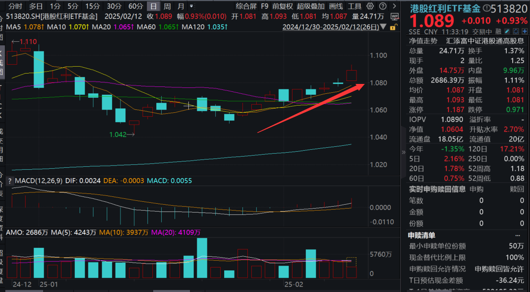 三大电信巨头接入DeepSeek！港股红利ETF基金(513820)涨近1%，连续23日累计“吸金”超4亿！为何近期港股红利跑赢中证红利？数据说话！