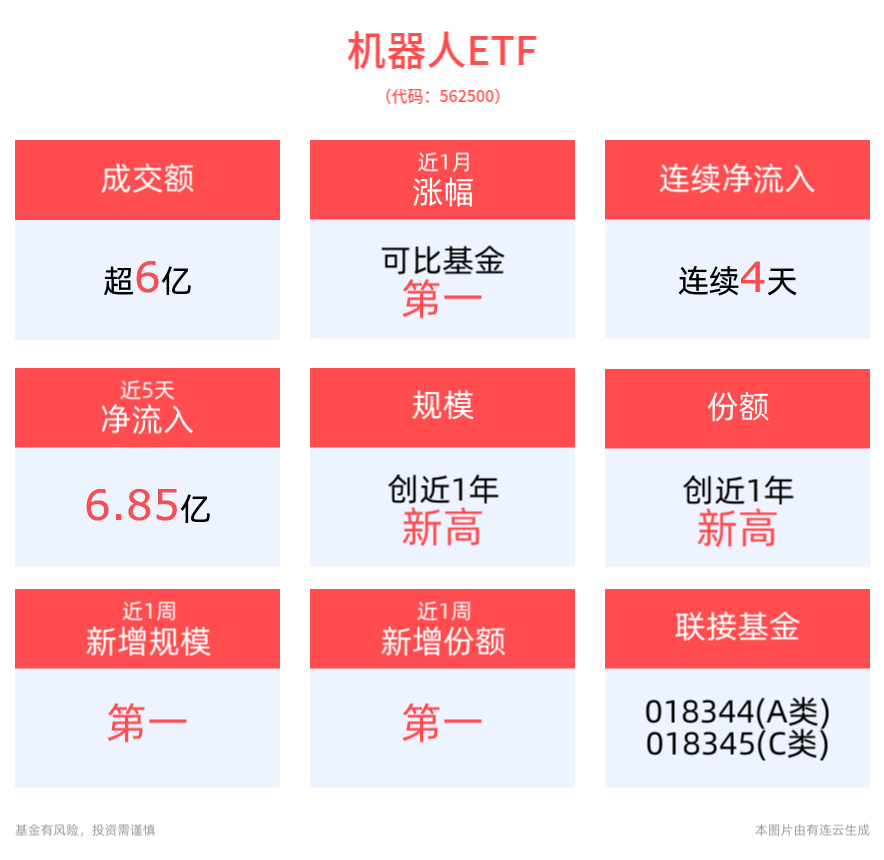 成交额超6亿元，机器人ETF(562500)近1周涨幅排名可比基金首位！