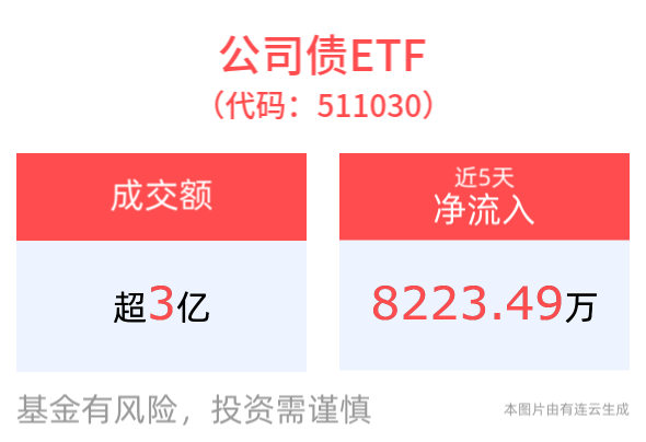 平安债券ETF三剑客备受资金关注，公司债ETF(511030)近5个交易日合计“吸金”超8200万元，国开债券ETF(159651)获杠杆资金持续布局