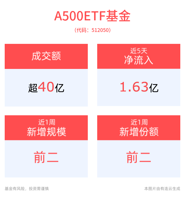 政策预期提振市场信心，A500ETF基金(512050)成交额已超40亿元，居可比基金首位
