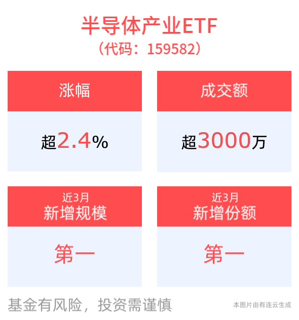 半导体产业链自主可控加速，半导体产业ETF(159582)上涨2.45%，韦尔股份涨停