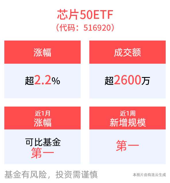 芯片板块午后急升！唯捷创芯、韦尔股份涨停，最低费率的芯片50ETF(516920)涨超2.5%，近1周新增规模居同类产品第一！