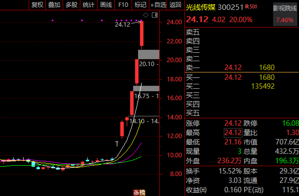 悲喜两重天！光线传媒市值700亿，《哪吒2》撼动好莱坞，华谊兄弟“消失”800亿，缺席史上最强春节档，昔日创业板双雄分道扬镳