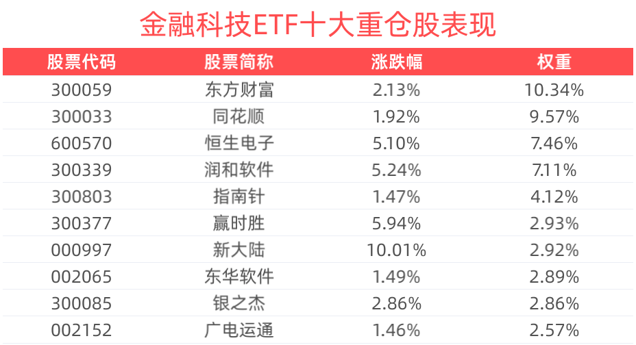 DeepSeek引领国产大模型突围，金融科技ETF(516860)涨超3%，新致软件涨超16%