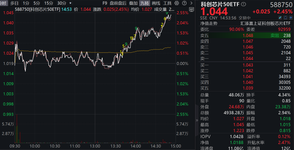 科创芯片午后暴拉！中芯国际涨超3%，2024年营收大增27%！科创芯片50ETF(588750)涨超2%，溢价大幅走阔