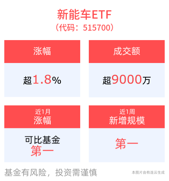 1月我国新能源乘用车出口同比增近三成，新能车ETF(515700)午后一度冲高涨超2%