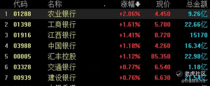 银行股又新高了！