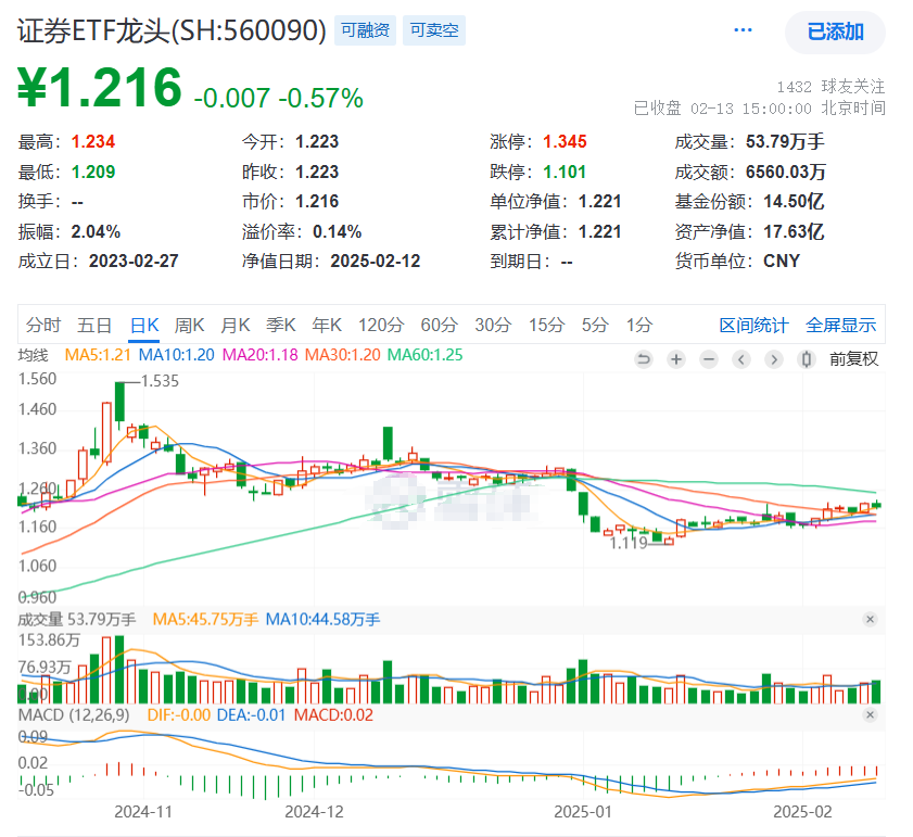 尾盘跳水，两市成交额连续6日突破1.5万亿元！市场交投持续回暖，哪些板块率先受益？证券ETF龙头(560090)午后几度翻红，尾盘溢价！