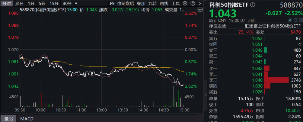 DeepSeek概念分化，中芯国际跌超3%！科创50指数ETF(588870)跌超2%，科创板回购热情不减，开年新增19单回购计划！
