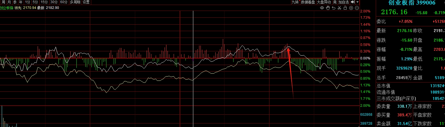 A股一则隐忧浮现，央行去年意外缩表1.6 万亿！午后A股、港股上演惊魂一刻，创业板、恒生科指纷纷跳水，市场担忧货币政策紧缩，春季躁动行情就此结束？