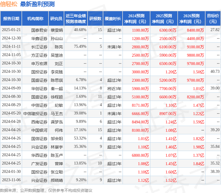 倍轻松：国投证券、申万宏源等多家机构于2月6日调研我司