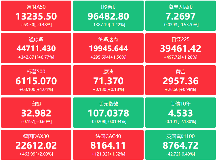 A股头条：《哪吒2》票房突破100亿元；央行：择机调整优化政策力度和节奏