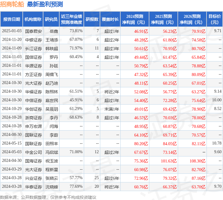 信达证券：首次覆盖招商轮船给予增持评级