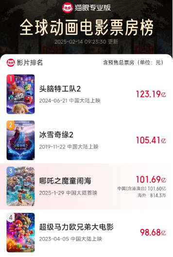 100亿只是开始！《哪吒2》单挑好莱坞剑指160亿全球动画王座，王长田曾被嘲笑《哪吒2》过不了70亿，光线传媒849亿市值逆袭