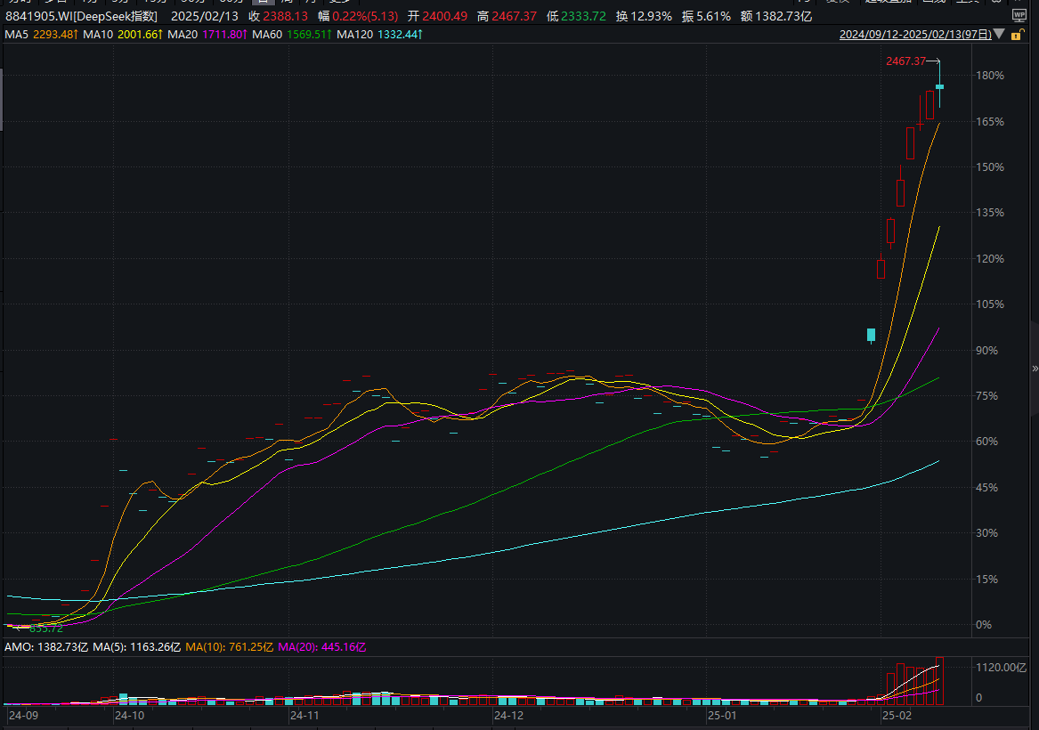 节后DeepSeek概念股大涨，哪些资产确定性高？