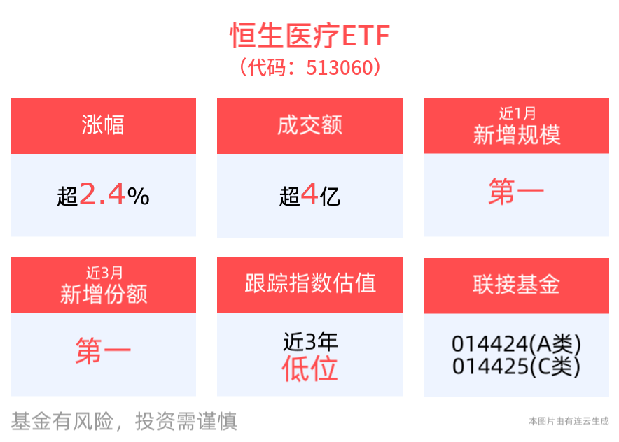 AI医疗与AI制药市场潜力巨大，恒生医疗ETF(513060)上涨2.48%，医渡科技涨超9%