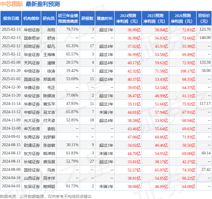 中芯国际：2月12日召开业绩说明会，华泰证券、海通证券等多家机构参与