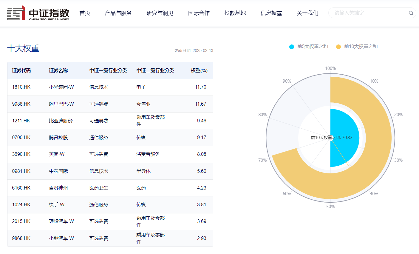跟踪指数高配阿里、小米、腾讯、美团超40%！香港科技ETF(513560)一键布局港股优质科技龙头