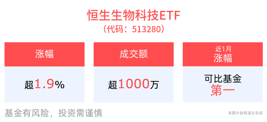 AI+医疗落地加速，阿里健康涨超12%，药明生物涨超6%，恒生生物科技ETF(513280)盘中涨超2%，转折时刻？