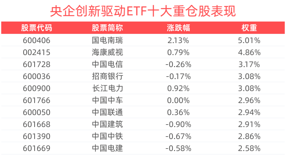货币政策仍会发力稳增长，央企创新驱动ETF(515900)盘中震荡上涨，成交额已超1200万元