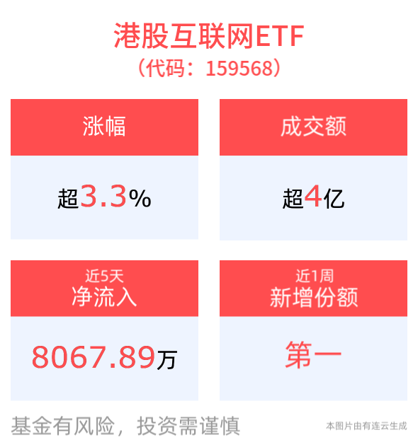 港股中概股或将持续受益于技术创新带来的价值重估，港股互联网ETF(159568)强势拉升涨3.31%，成交额已超4亿元