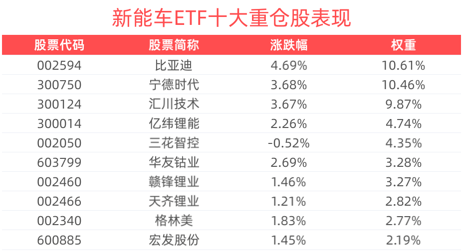 新能源汽车销量有望持续增长，新能车ETF(159824)盘中上涨2.14%，瑞泰新材涨超9%