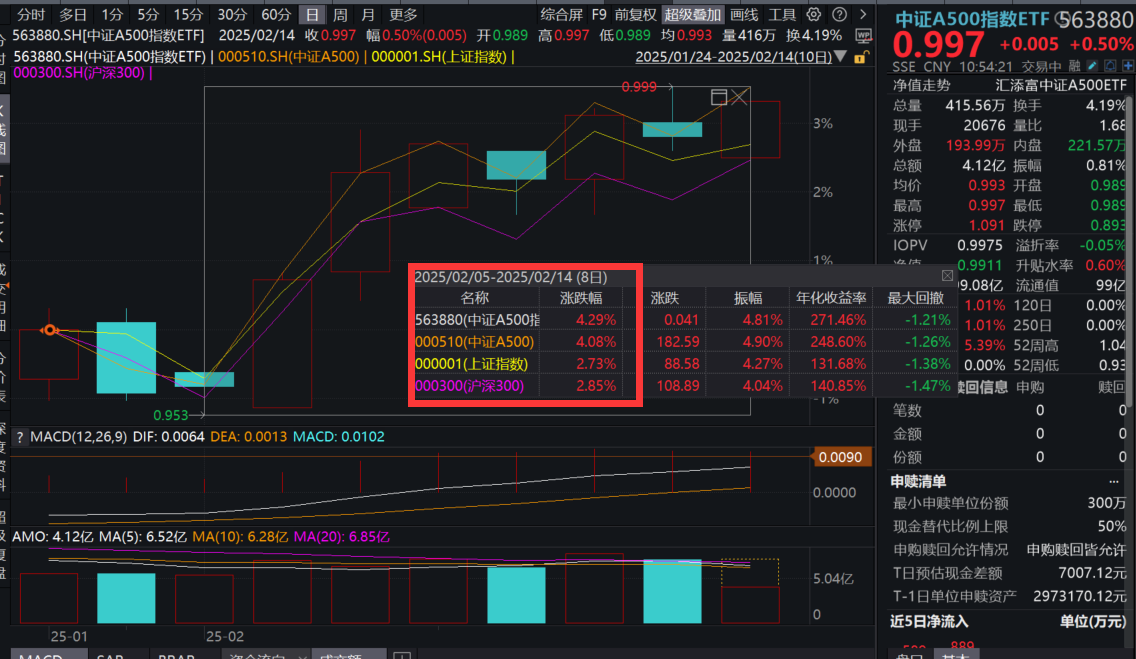 《哪吒2》票房破百亿，光线传媒节后暴涨超200%，中证A500指数ETF(563880)冲击周度K线两连阳，科技浪潮来袭，哪只全市场宽基更具弹性？