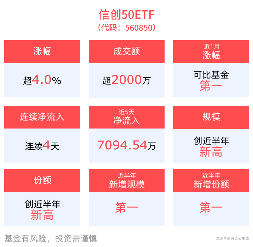信创板块涨势延续，拓维信息涨停，规模最大的信创50ETF(560850)大涨超4%，连续4日获资金净流入！