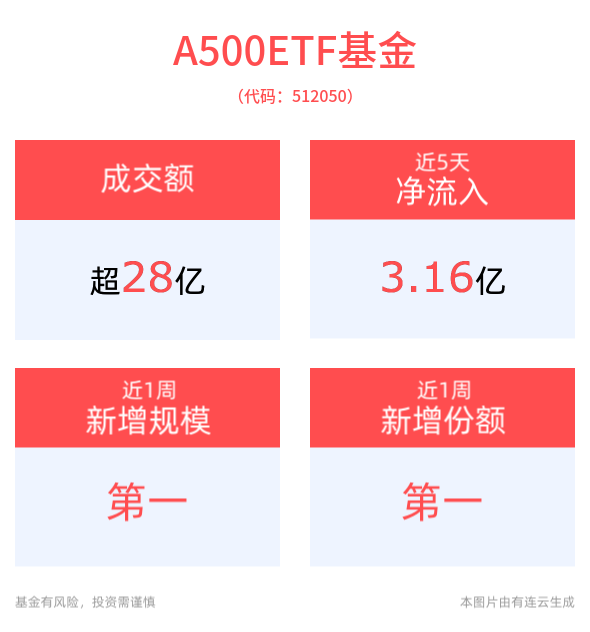 货币政策对经济的支持力度或将继续加码，A500ETF基金(512050)盘中成交额超28亿元