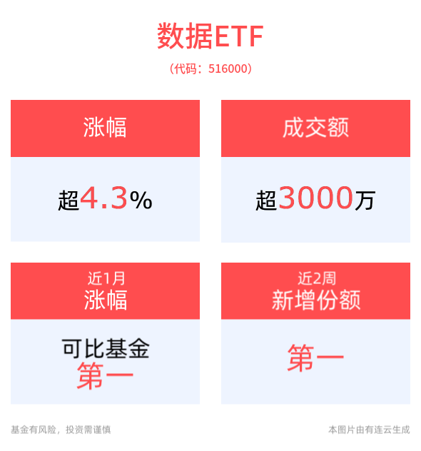 全球算力需求持续增长，数据ETF(516000)上涨4.34%，易华录涨停