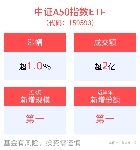 平安中证A50ETF(159593)盘中价格创近20个交易日新高，半日成交额2.25亿元居同类产品第一，流动性大幅领先！