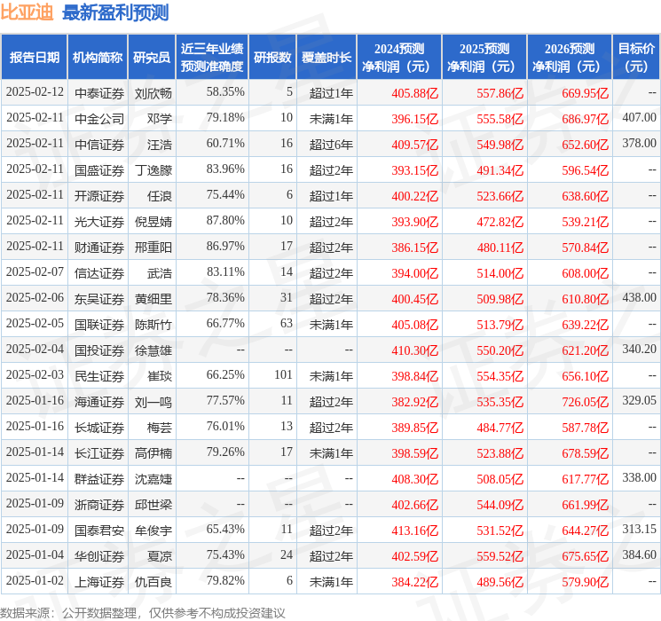 群益证券：给予比亚迪增持评级，目标价420.0元
