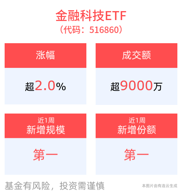机构持续看好AI、自主可控和新兴产业3条主线，金融科技ETF(516860)涨超2%，星环科技、新致软件涨超15%