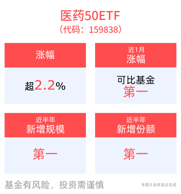 AI大模型推动医疗与医药发展，医药50ETF(159838)上涨2.25%，联影医疗涨超9%